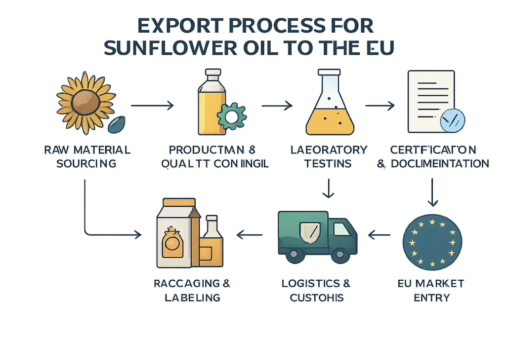 Infographic illustrating key quality indicators of sunflower oil and their acceptable limits for export to the EU, shown as a clear table or list with icons for parameters such as 'Acid Value,' 'Peroxide Value,' 'Moisture & Volatiles,' 'Pesticide Residues,' 'Heavy Metals,' 'Mycotoxins,' and 'Dioxins/PCBs' with respective EU limits or statuses.